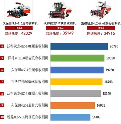 2020年履帶收割機市場競爭激烈，國產品牌表現搶眼！